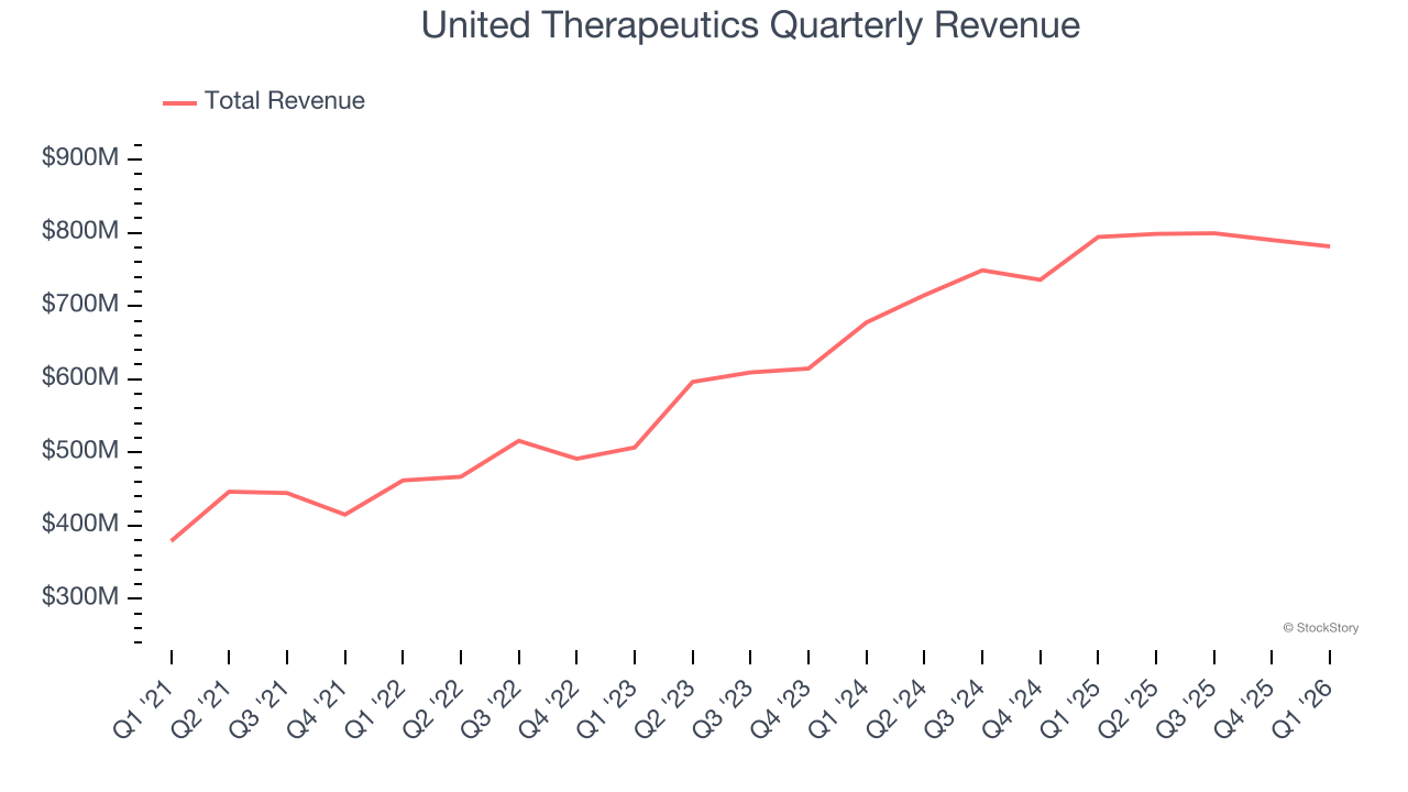 United Therapeutics Quarterly Revenue