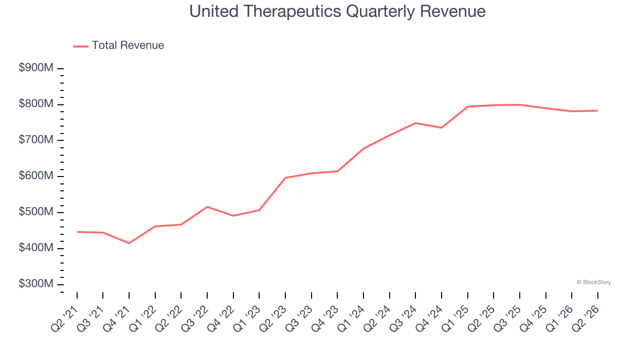 United Therapeutics Quarterly Revenue