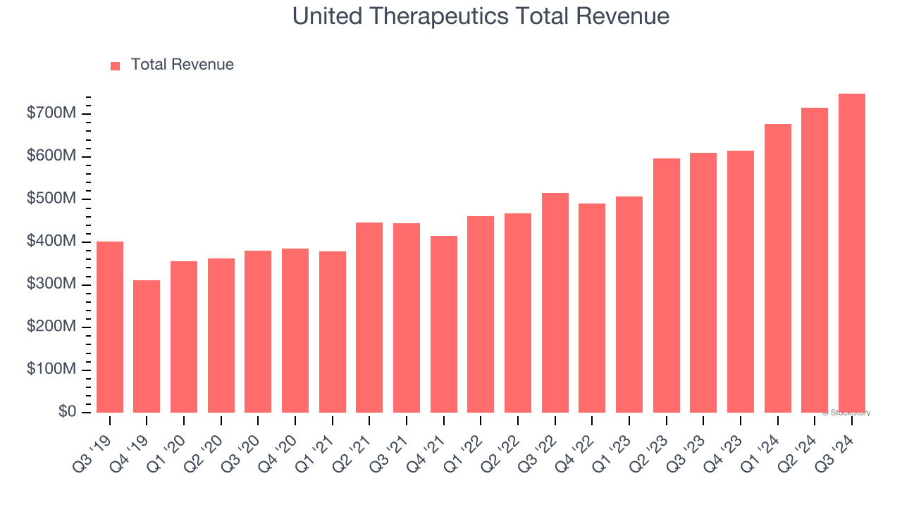 United Therapeutics Total Revenue