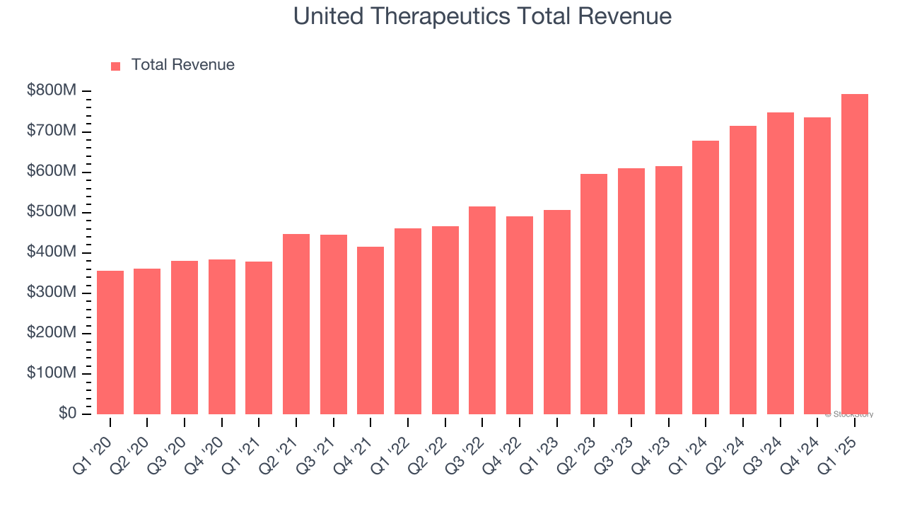 United Therapeutics Total Revenue