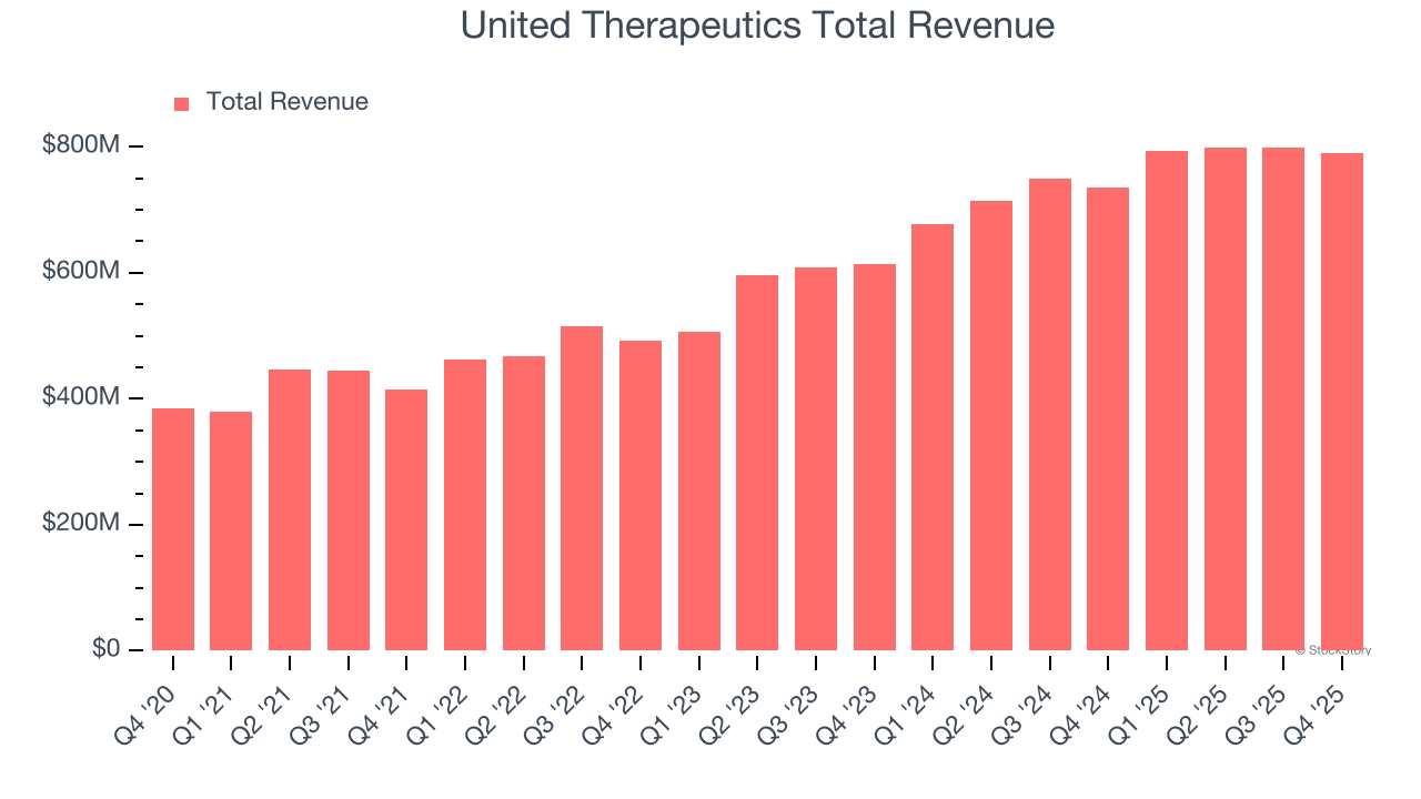United Therapeutics Total Revenue