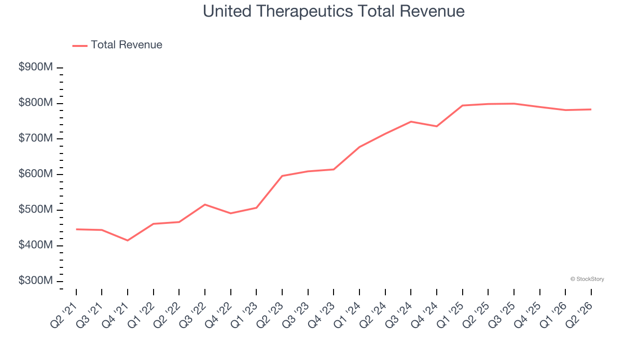 United Therapeutics Total Revenue
