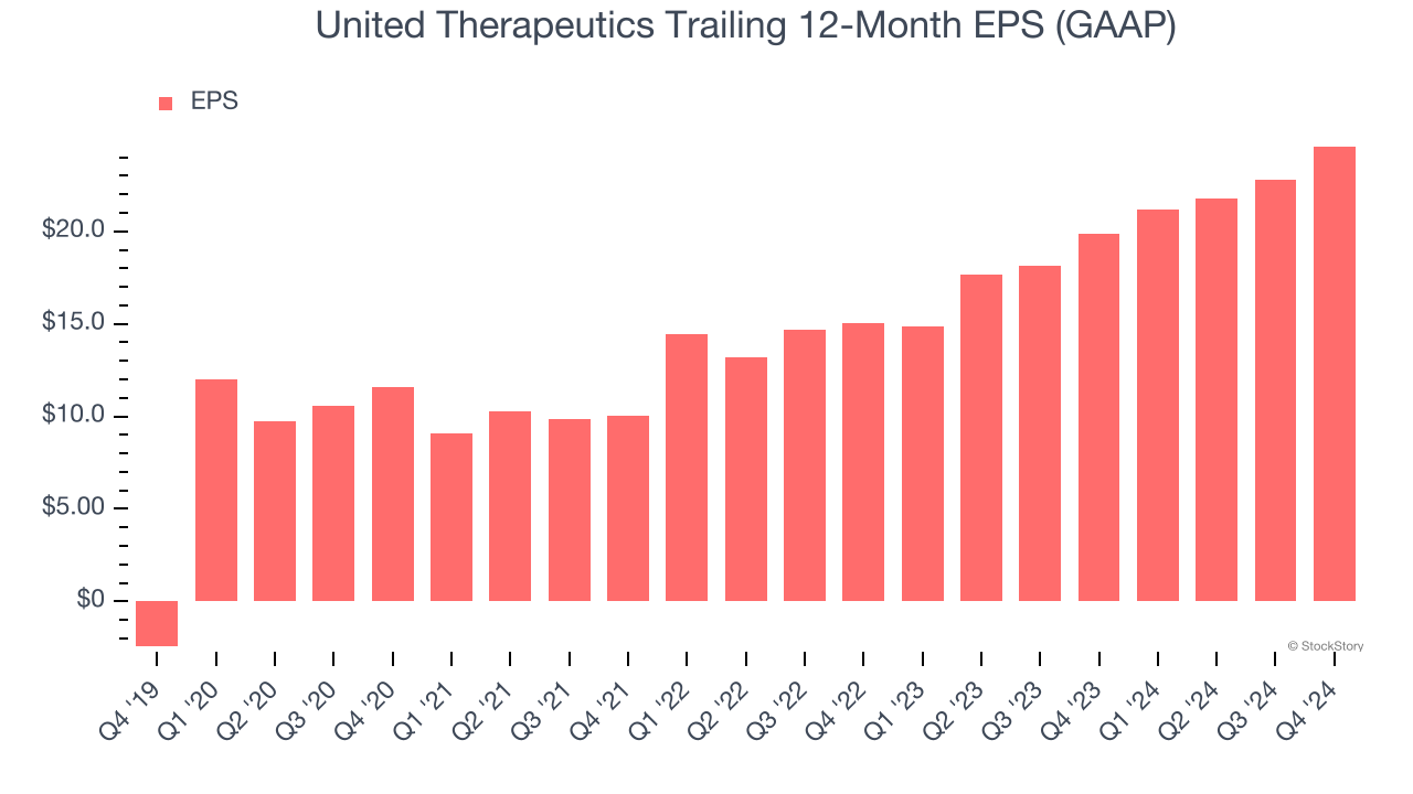 United Therapeutics Trailing 12-Month EPS (GAAP)