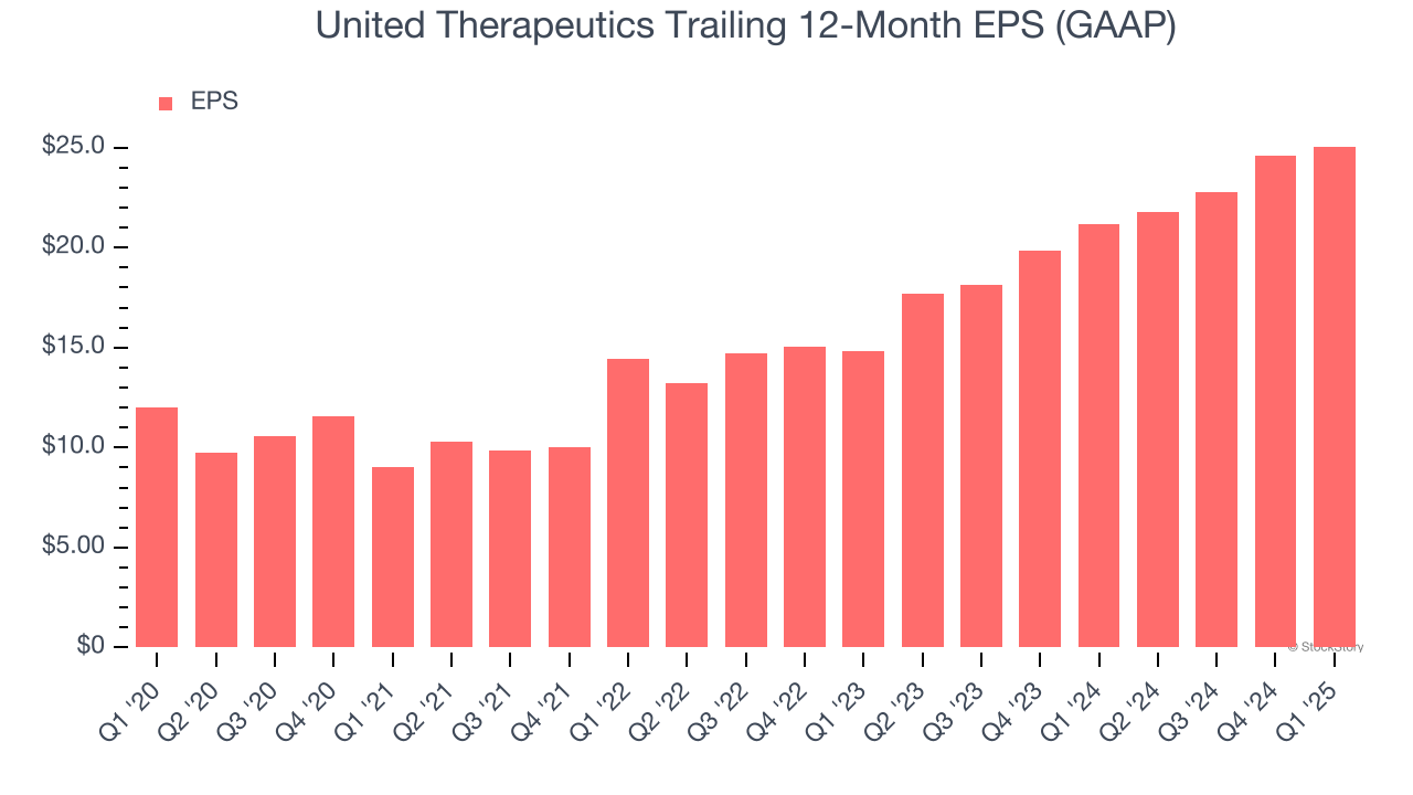 United Therapeutics Trailing 12-Month EPS (GAAP)
