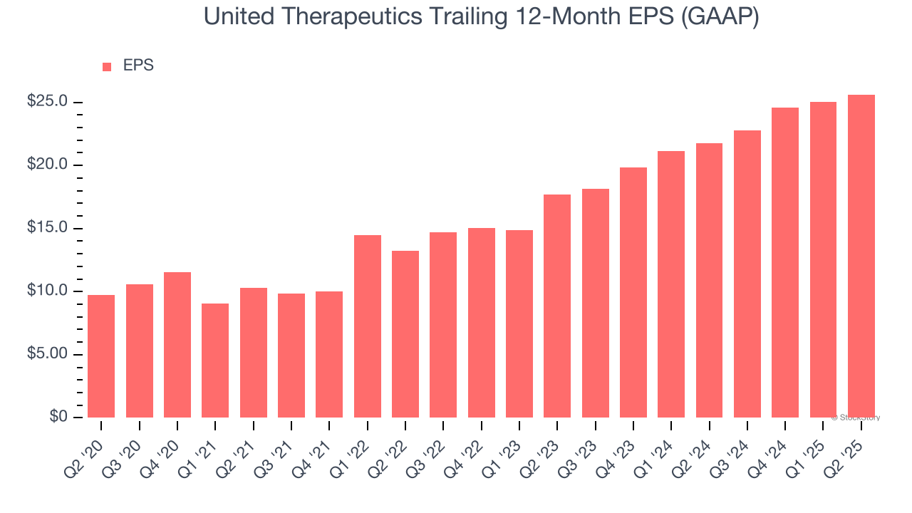 United Therapeutics Trailing 12-Month EPS (GAAP)