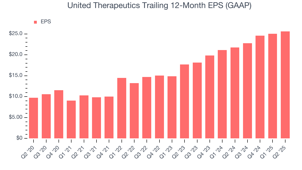 United Therapeutics Trailing 12-Month EPS (GAAP)