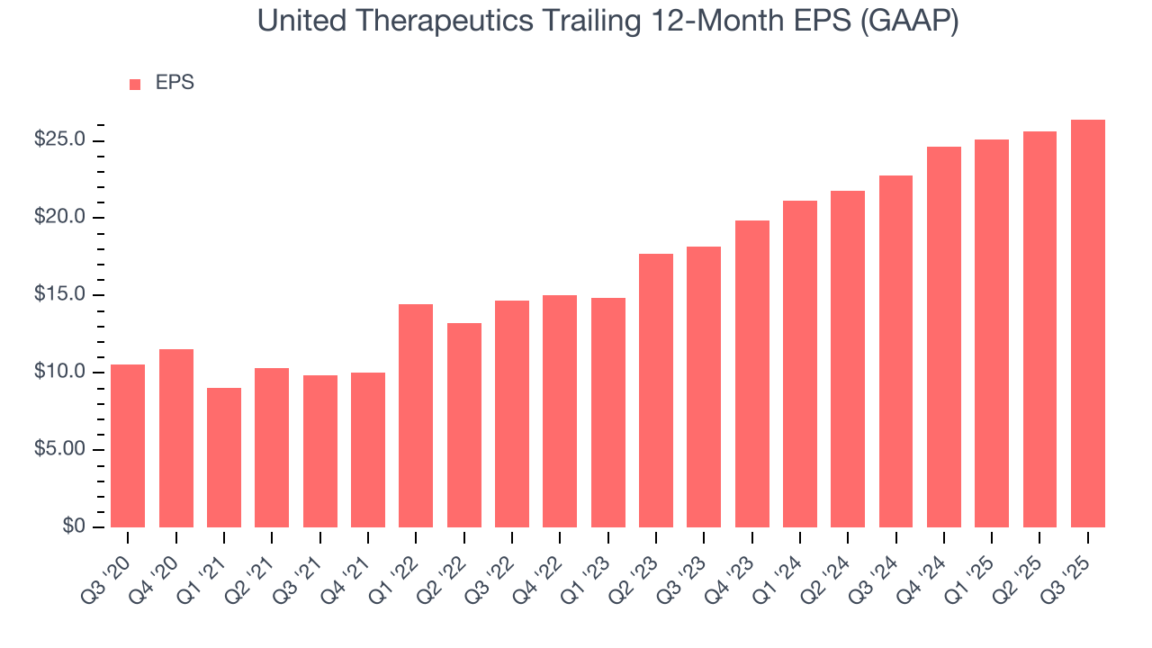 United Therapeutics Trailing 12-Month EPS (GAAP)