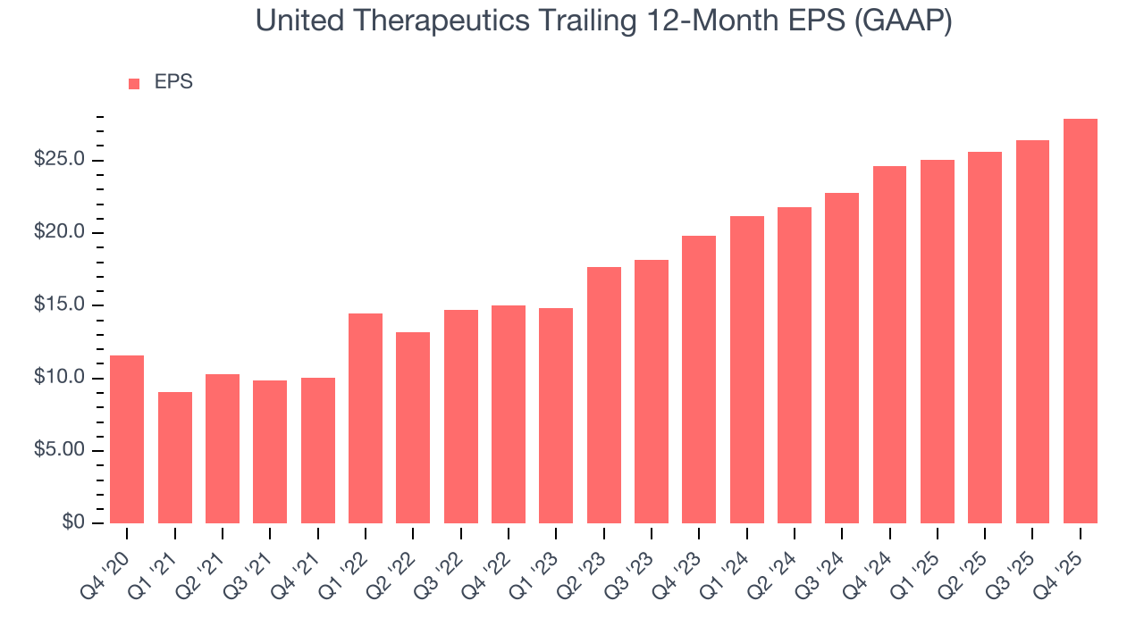 United Therapeutics Trailing 12-Month EPS (GAAP)