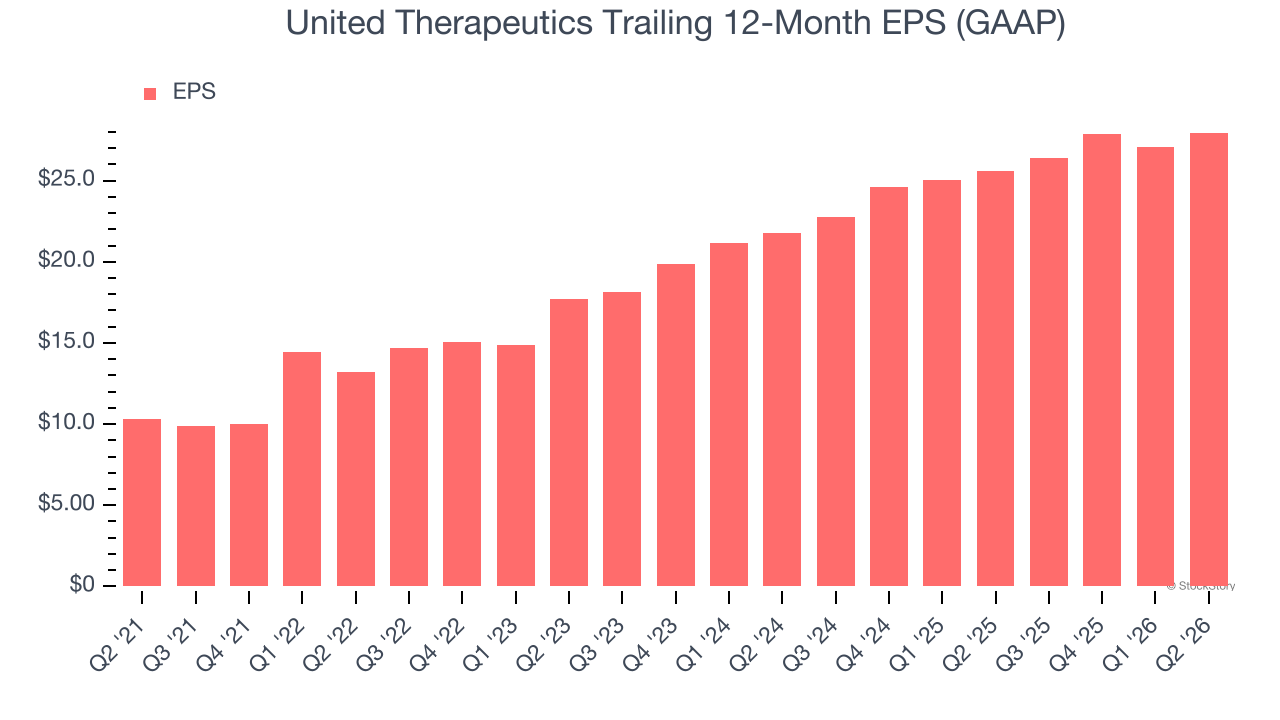 United Therapeutics Trailing 12-Month EPS (GAAP)