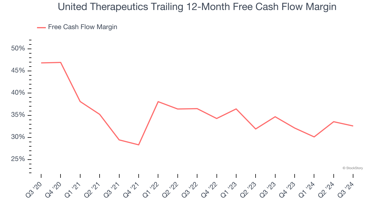 United Therapeutics Trailing 12-Month Free Cash Flow Margin