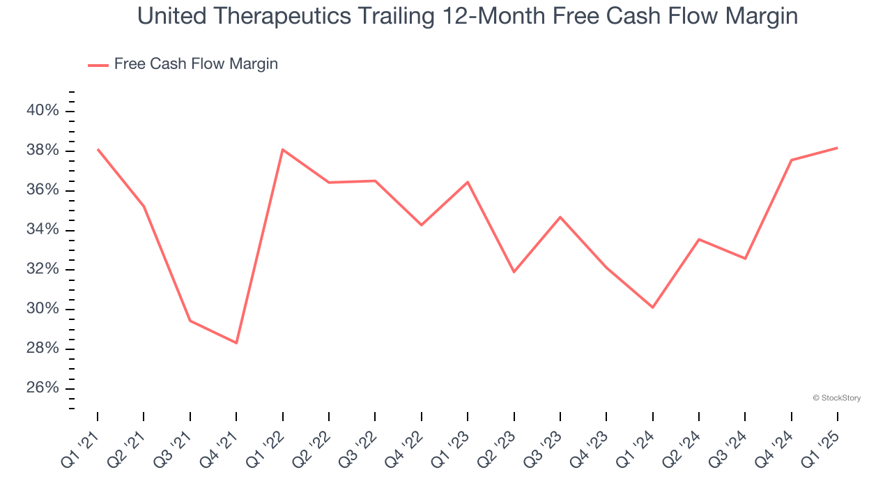 United Therapeutics Trailing 12-Month Free Cash Flow Margin