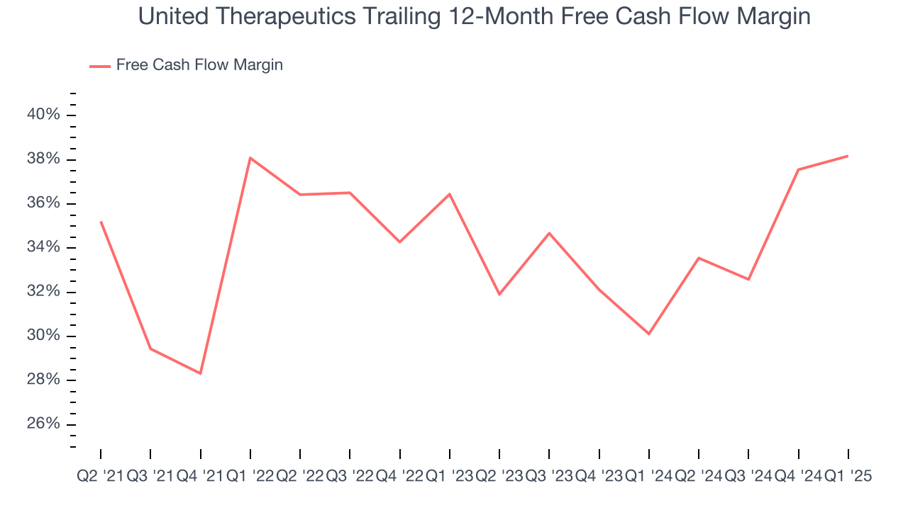 United Therapeutics Trailing 12-Month Free Cash Flow Margin