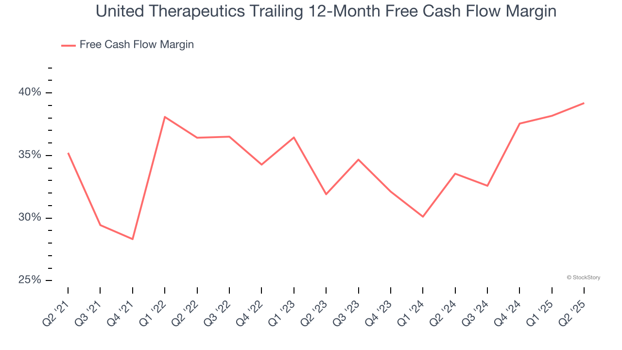 United Therapeutics Trailing 12-Month Free Cash Flow Margin