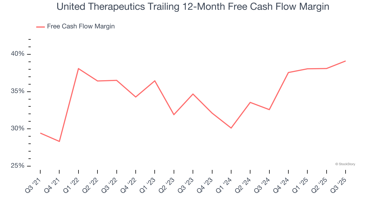 United Therapeutics Trailing 12-Month Free Cash Flow Margin