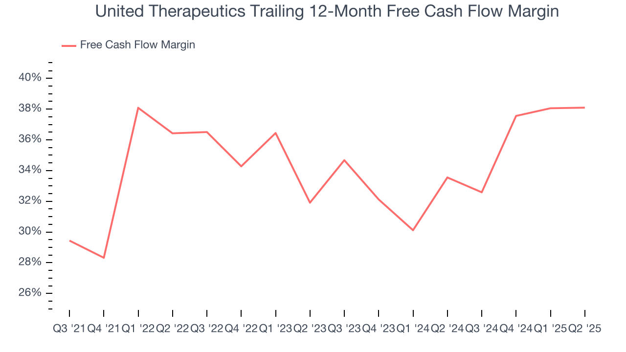 United Therapeutics Trailing 12-Month Free Cash Flow Margin