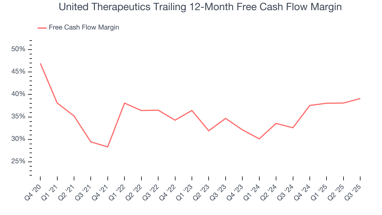 United Therapeutics Trailing 12-Month Free Cash Flow Margin