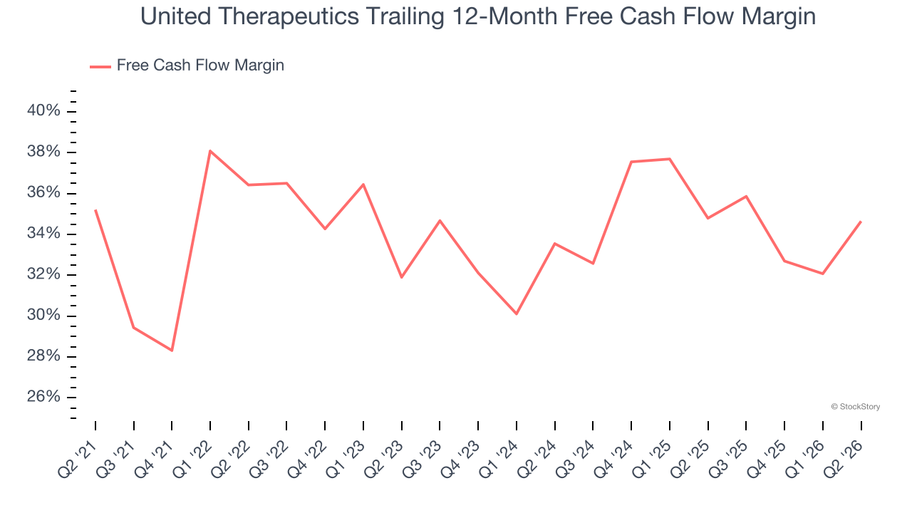 United Therapeutics Trailing 12-Month Free Cash Flow Margin