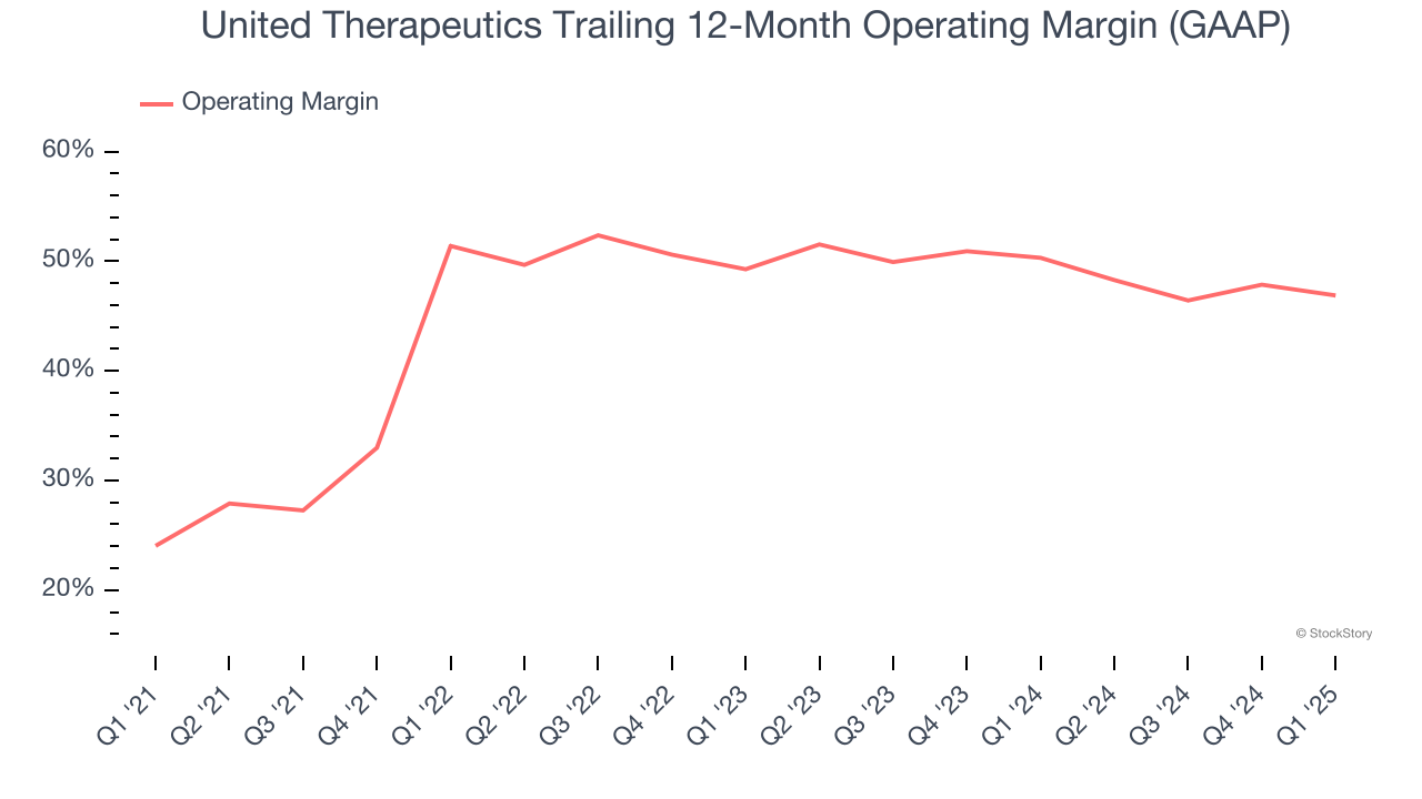 United Therapeutics Trailing 12-Month Operating Margin (GAAP)