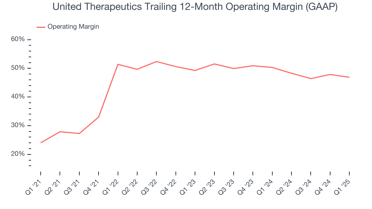 United Therapeutics Trailing 12-Month Operating Margin (GAAP)