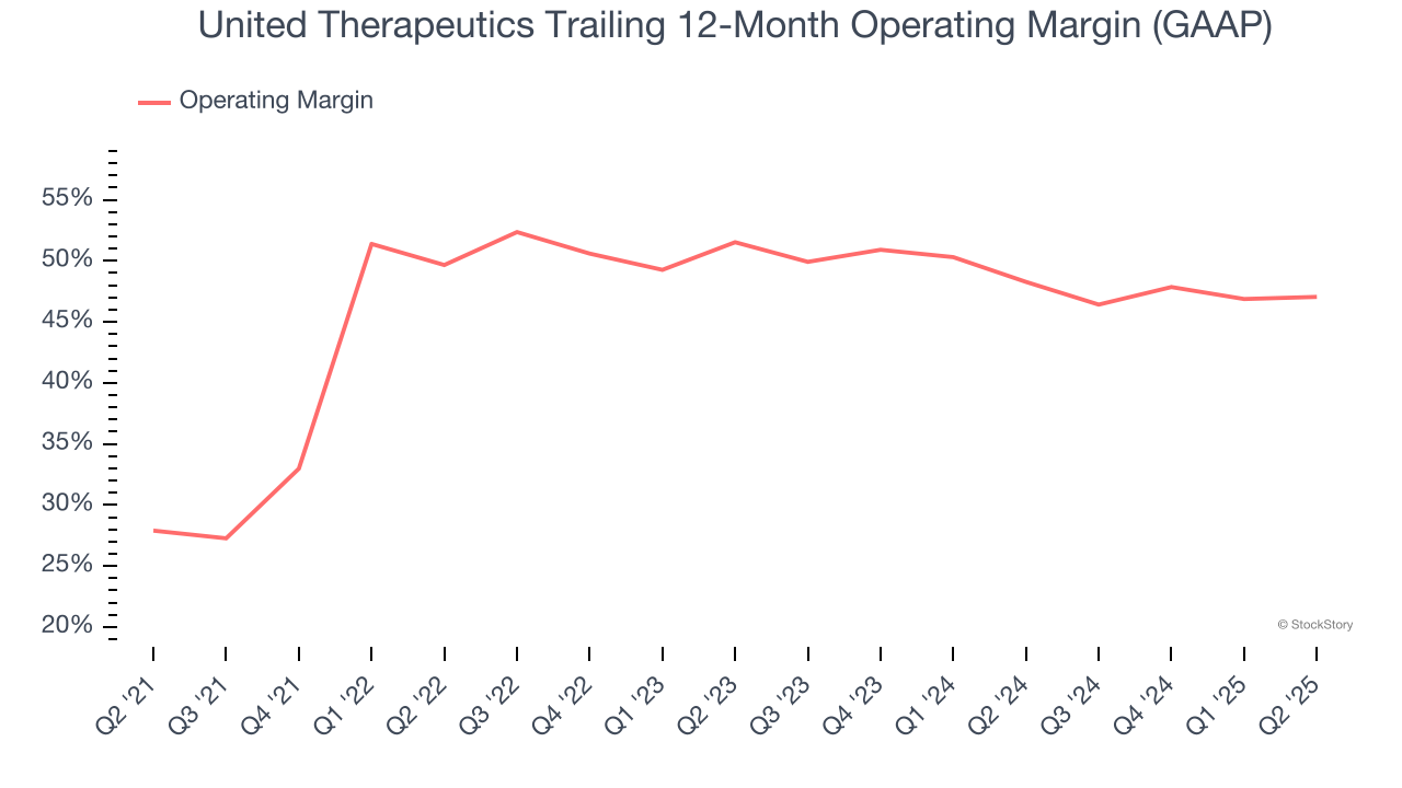 United Therapeutics Trailing 12-Month Operating Margin (GAAP)