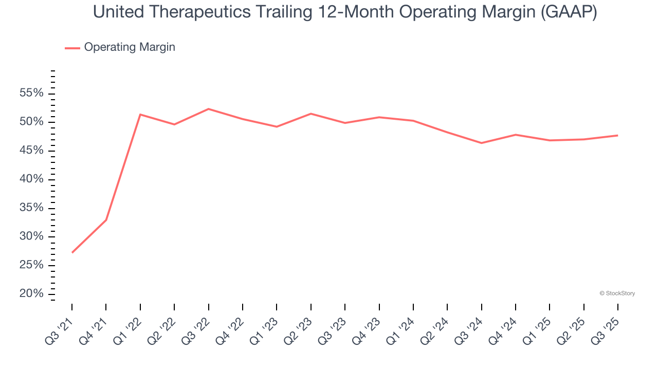 United Therapeutics Trailing 12-Month Operating Margin (GAAP)