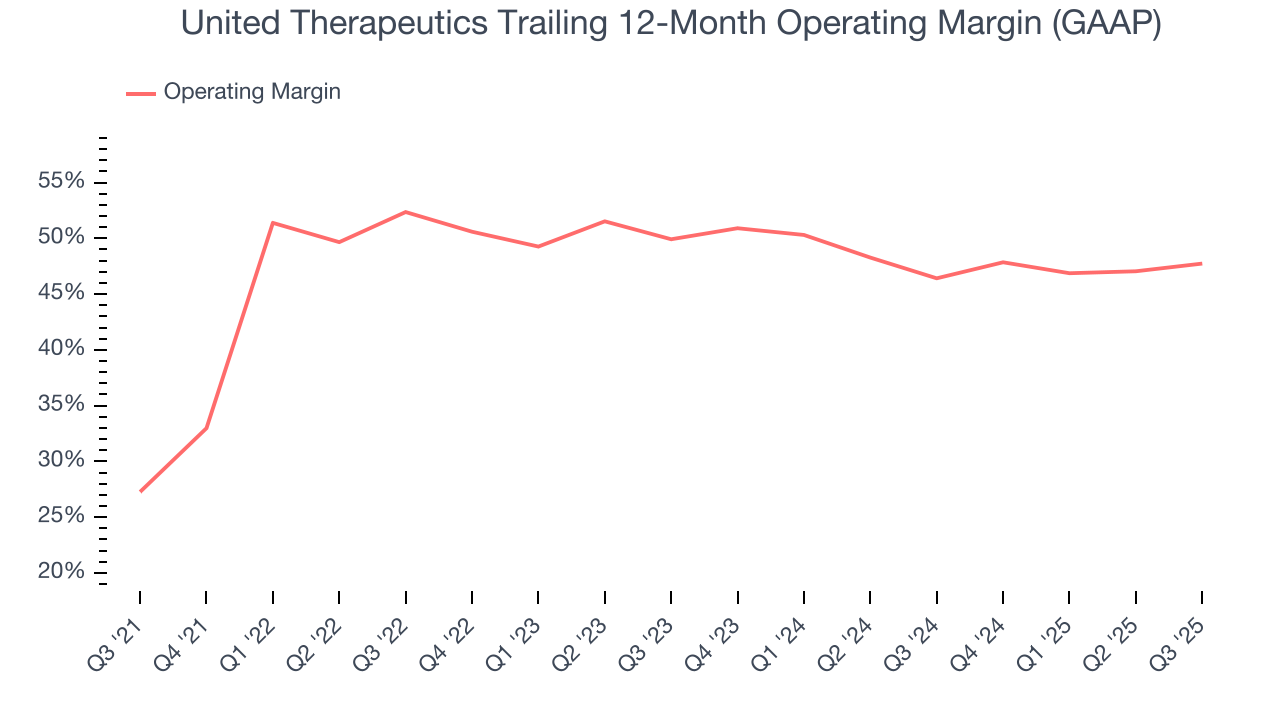 United Therapeutics Trailing 12-Month Operating Margin (GAAP)