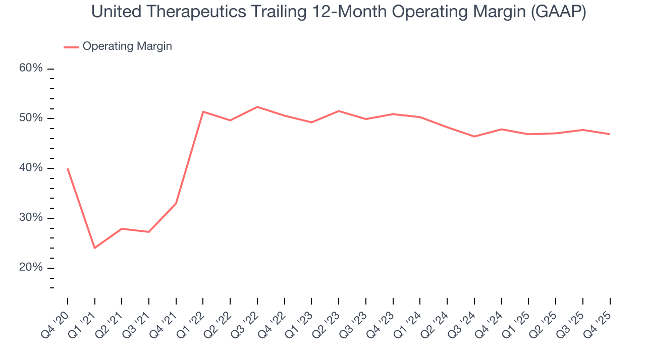 United Therapeutics Trailing 12-Month Operating Margin (GAAP)