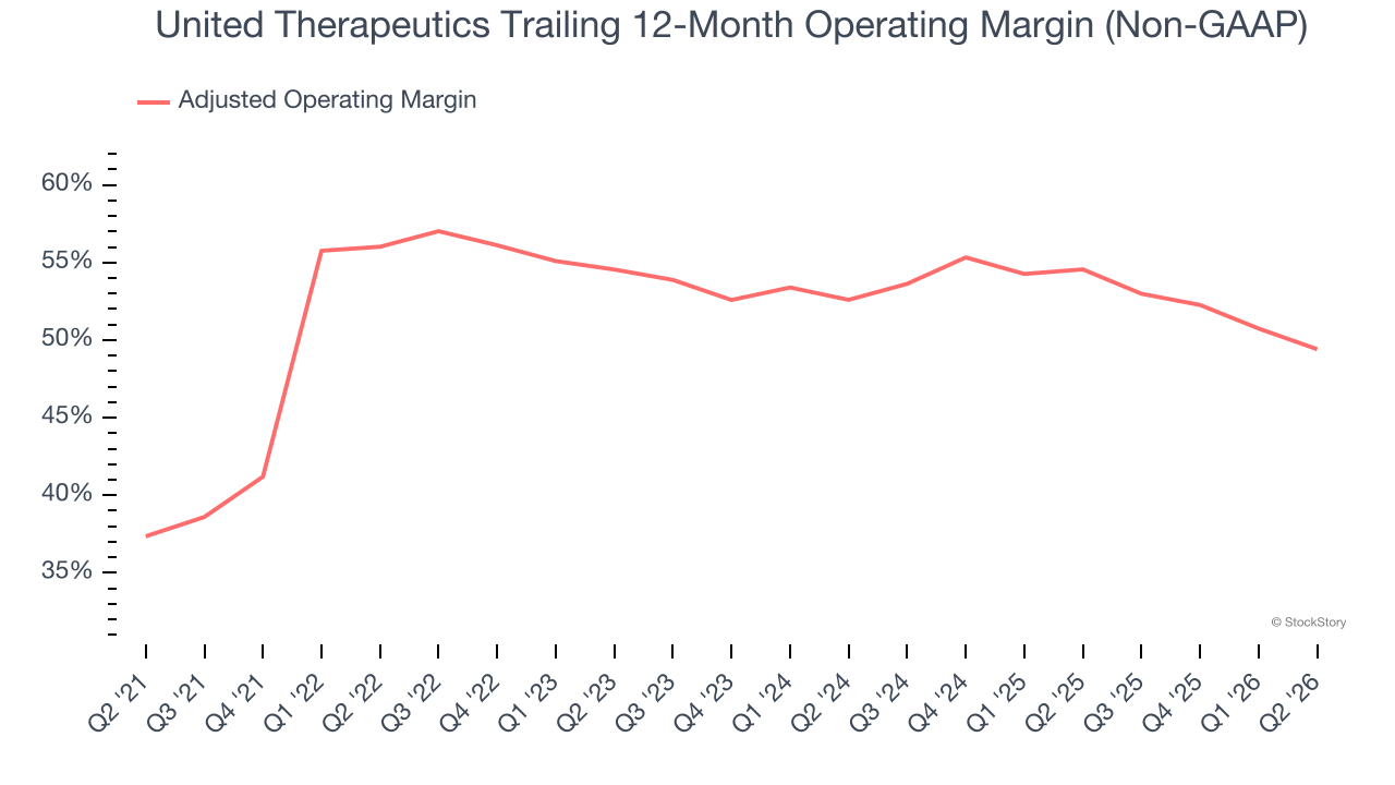 United Therapeutics Trailing 12-Month Operating Margin (Non-GAAP)