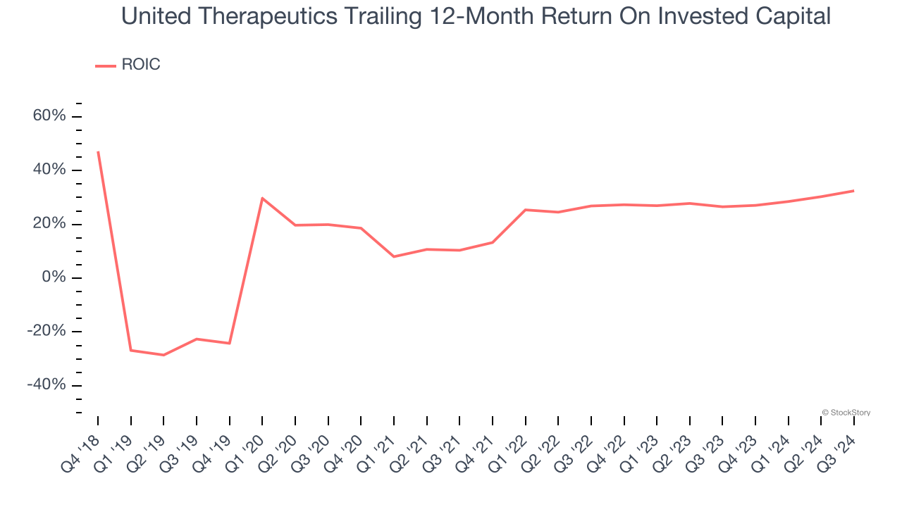 United Therapeutics Trailing 12-Month Return On Invested Capital