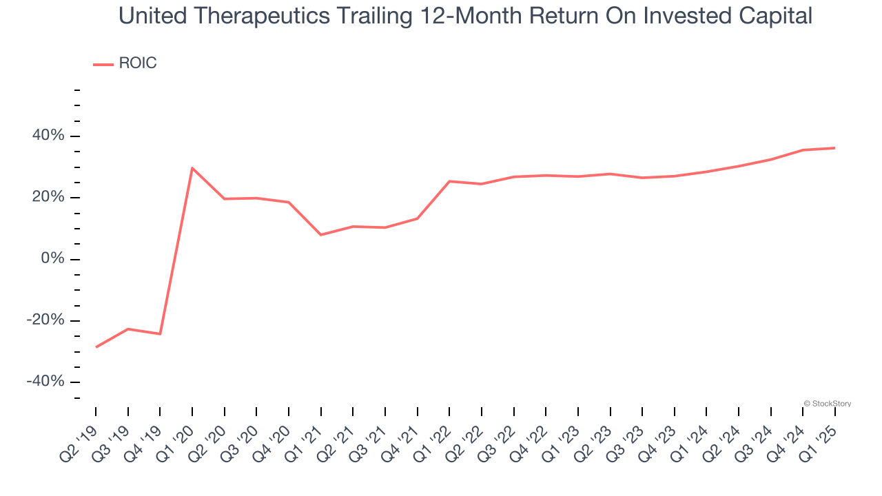 United Therapeutics Trailing 12-Month Return On Invested Capital