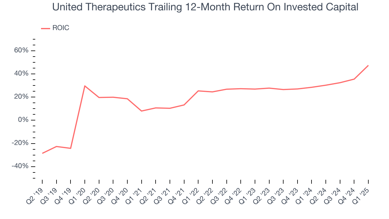 United Therapeutics Trailing 12-Month Return On Invested Capital