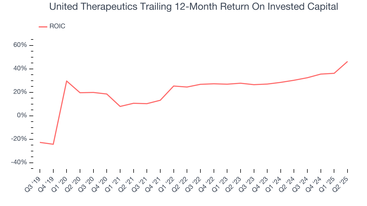 United Therapeutics Trailing 12-Month Return On Invested Capital