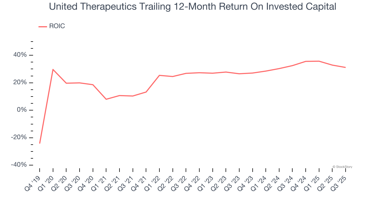 United Therapeutics Trailing 12-Month Return On Invested Capital