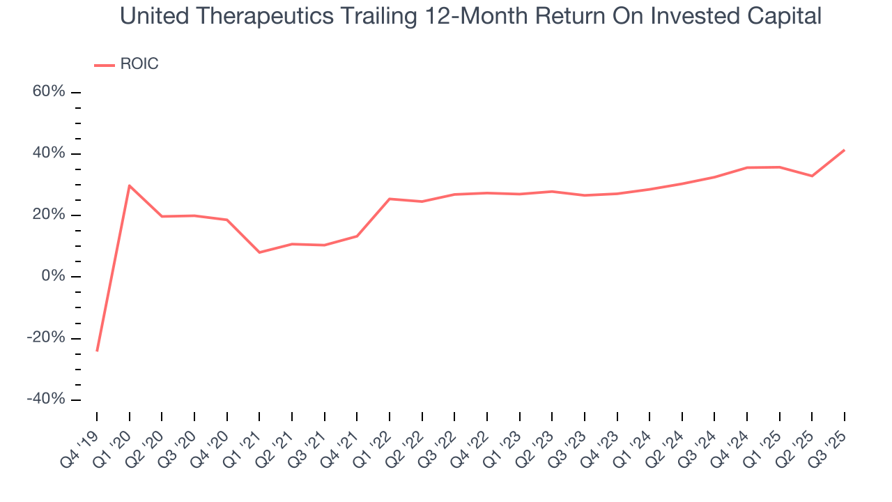 United Therapeutics Trailing 12-Month Return On Invested Capital