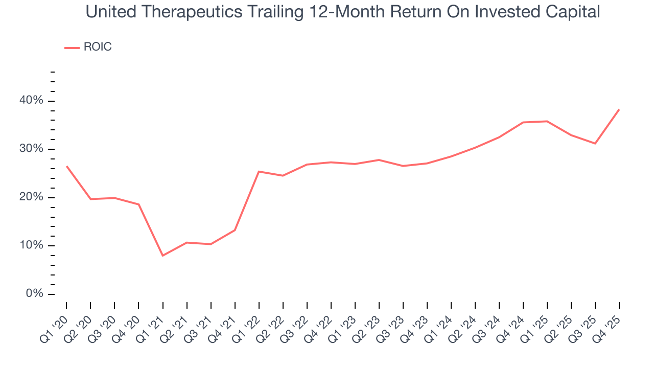 United Therapeutics Trailing 12-Month Return On Invested Capital