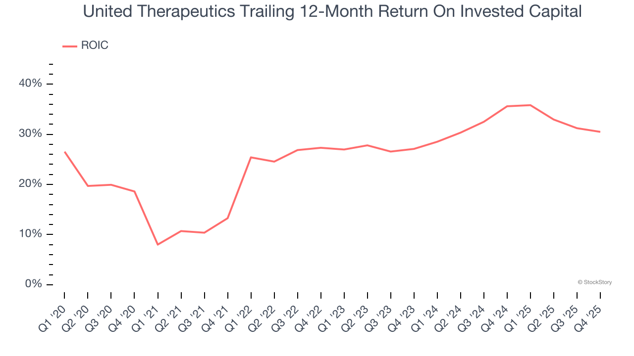 United Therapeutics Trailing 12-Month Return On Invested Capital