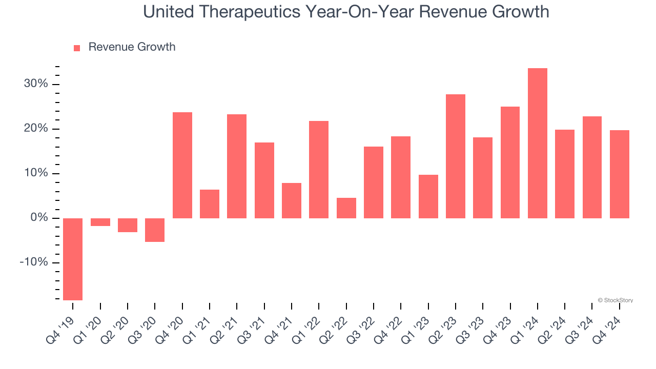 United Therapeutics Year-On-Year Revenue Growth