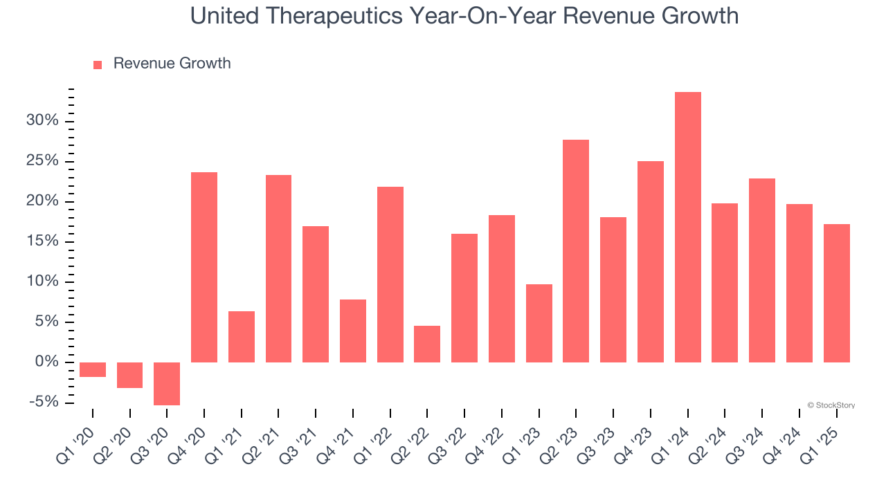 United Therapeutics Year-On-Year Revenue Growth