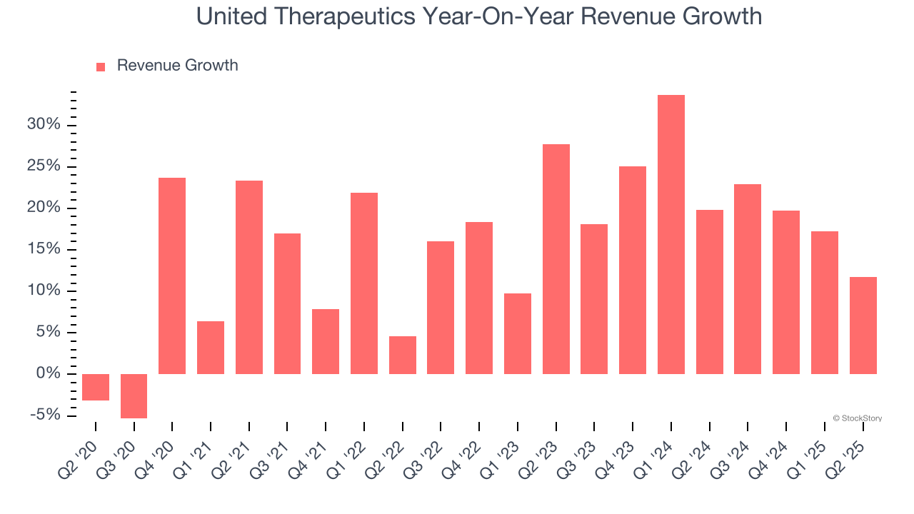 United Therapeutics Year-On-Year Revenue Growth