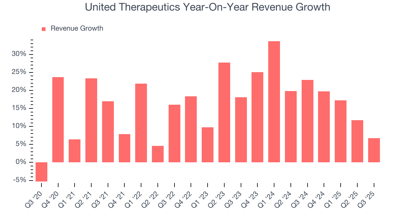 United Therapeutics Year-On-Year Revenue Growth