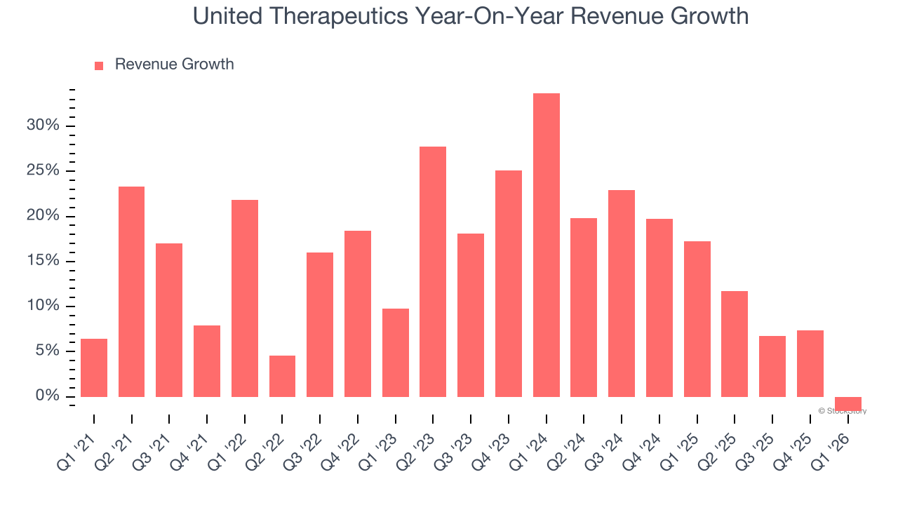 United Therapeutics Year-On-Year Revenue Growth