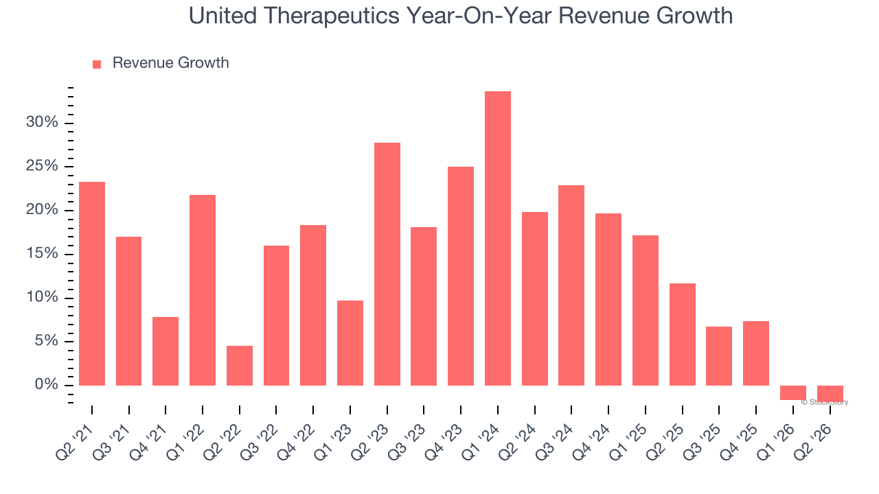United Therapeutics Year-On-Year Revenue Growth