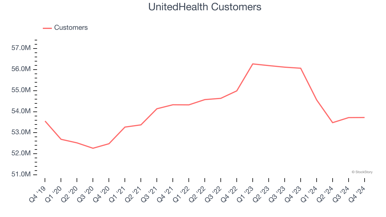 UnitedHealth Customers