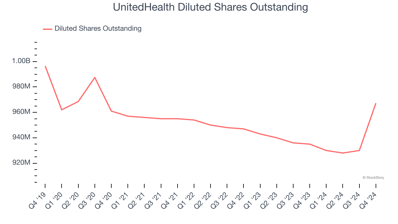 UnitedHealth Diluted Shares Outstanding