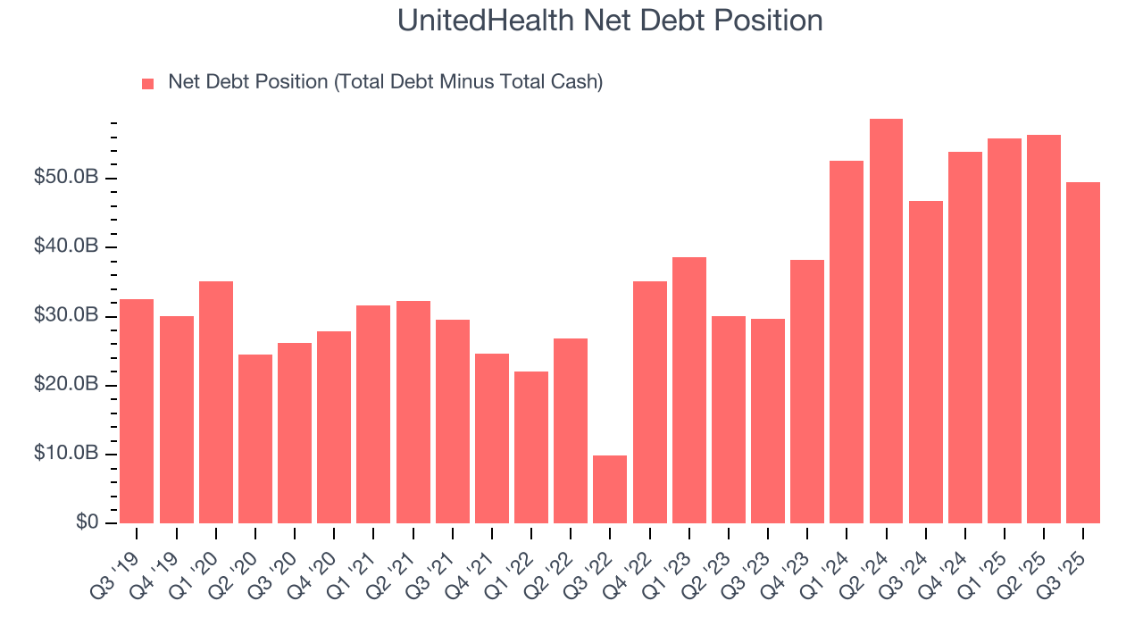 UnitedHealth Net Debt Position