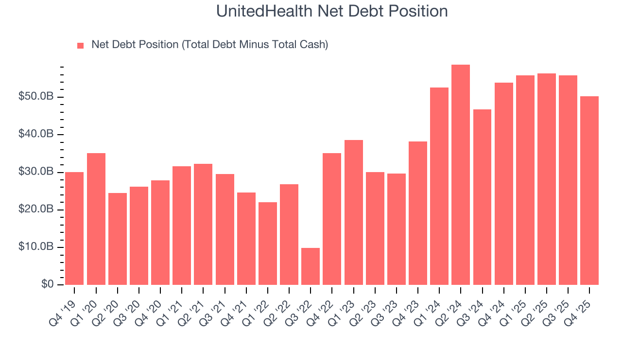 UnitedHealth Net Debt Position
