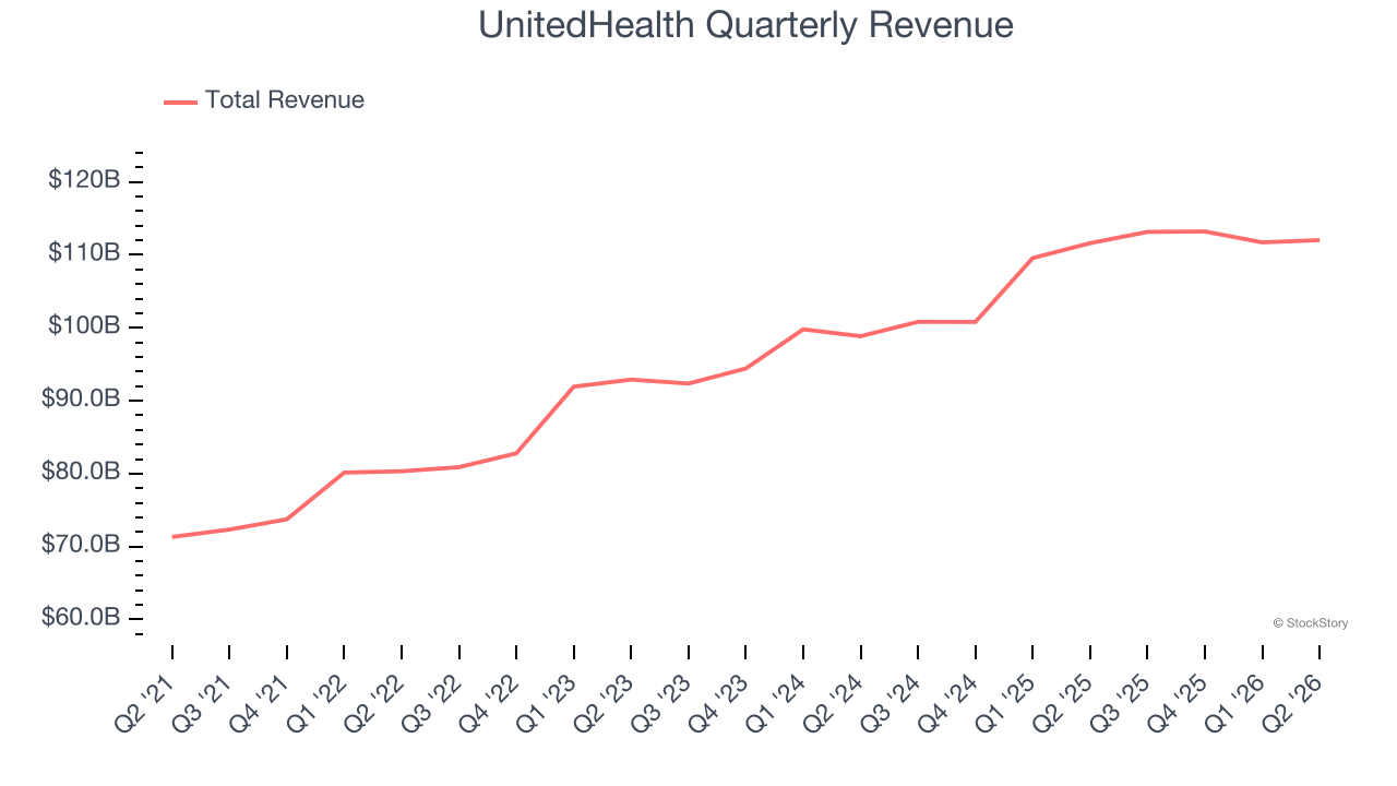 UnitedHealth Quarterly Revenue