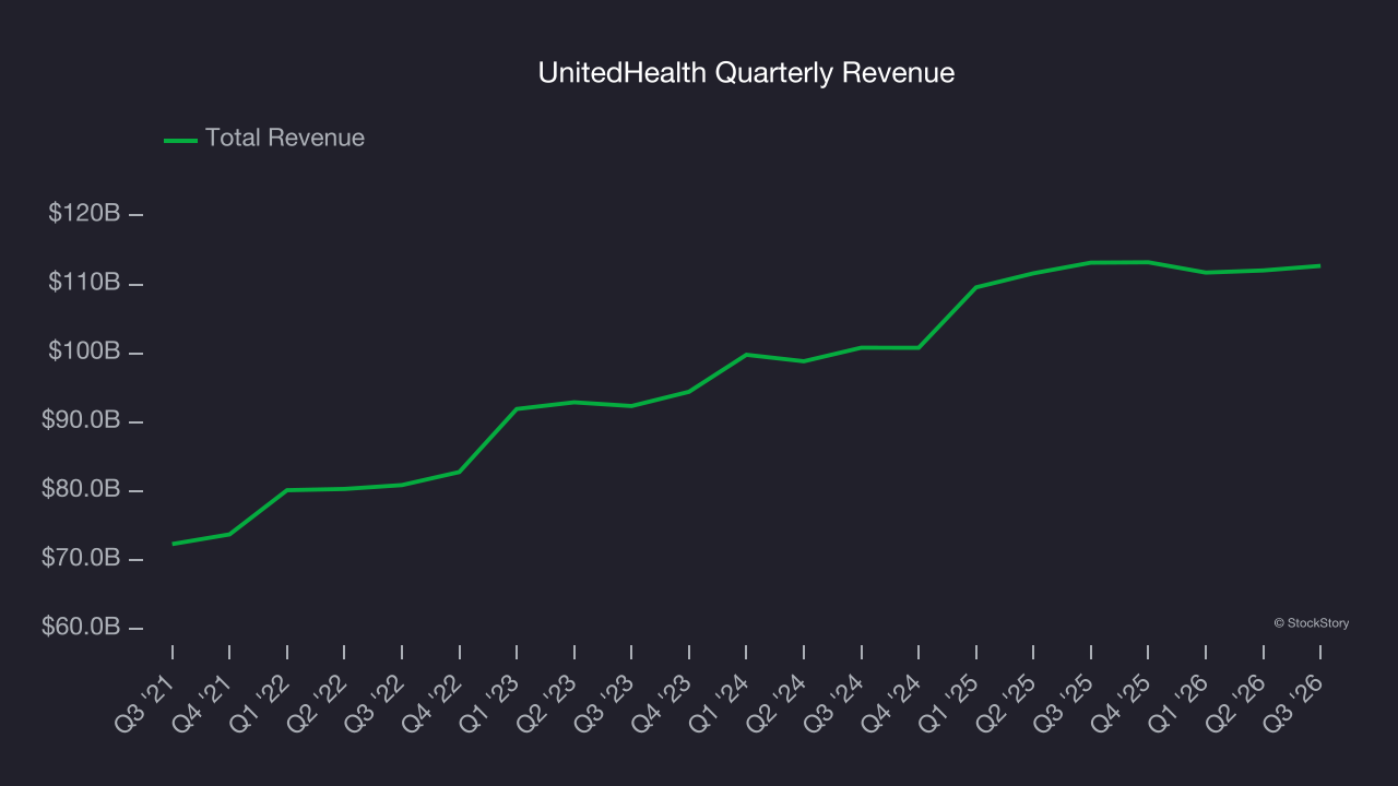 UnitedHealth Quarterly Revenue