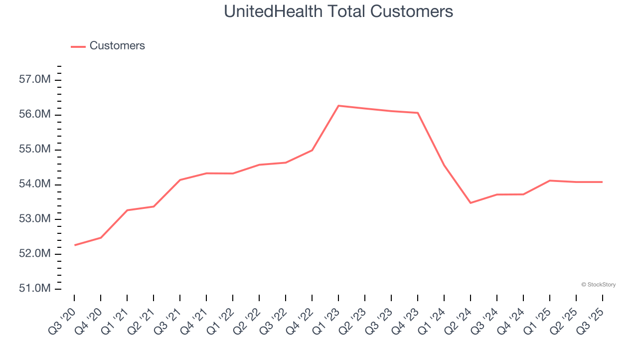 UnitedHealth Total Customers
