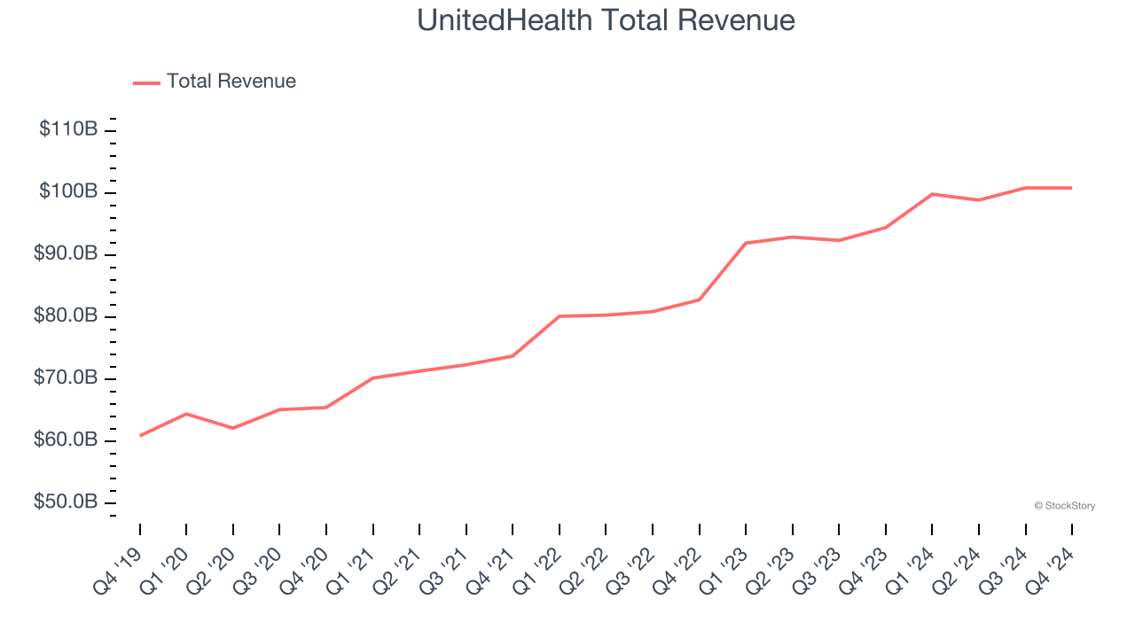 UnitedHealth Total Revenue